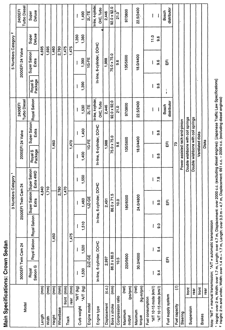 Main Specifications: Crown Sedan