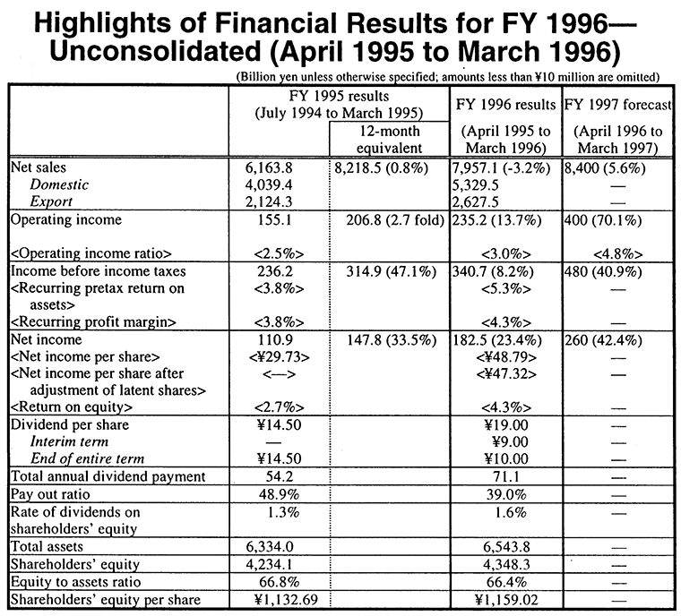 Highlights of Financial Results for FY 1996 - Unconsolidated (April 1995 to March 1996) (Billion yen unless otherwise specified; amounts less than &yen;10 million are omitted)