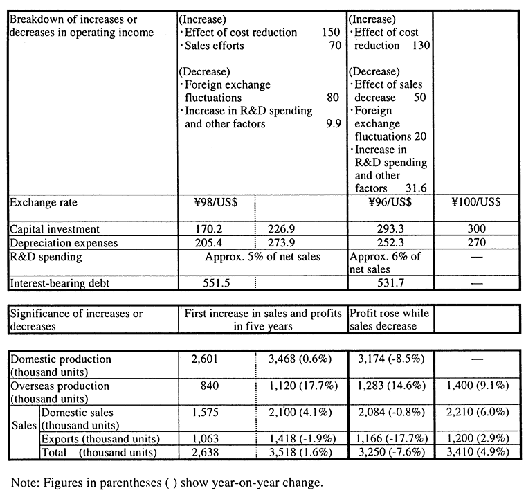 Highlights of Financial Results for FY 1996 - Unconsolidated (April 1995 to March 1996) (Billion yen unless otherwise specified; amounts less than &yen;10 million are omitted)