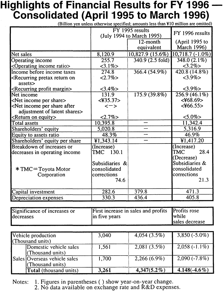 Highlights of Financial Results for FY 1996 - Consolidated (April 1995 to March 1996) (Billion yen unless otherwise specified; amounts less than &yen;10 million are omitted)