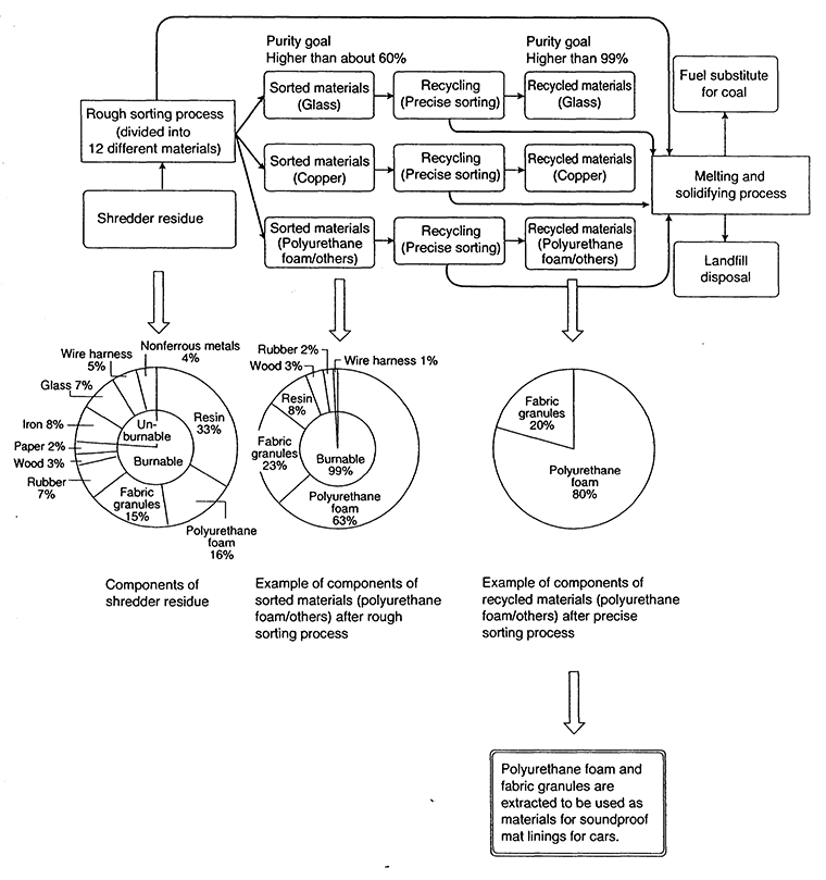 Conceptual Diagram of Pilot Shredder Residue Recycling Plant