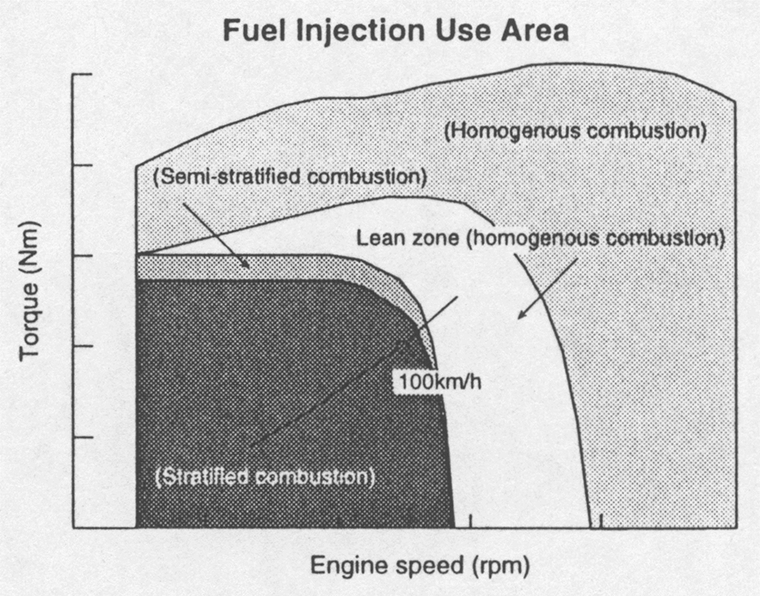 Fuel Injection Use Area