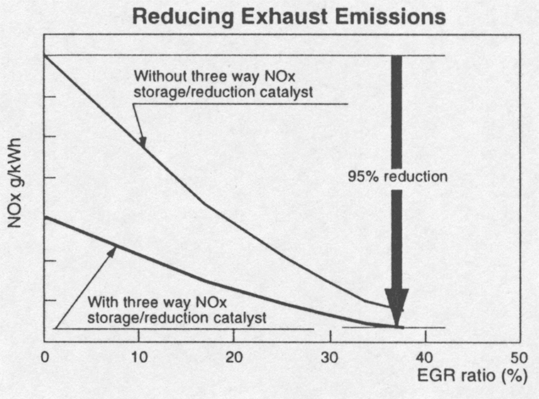 Reducing Exhaust Emissions