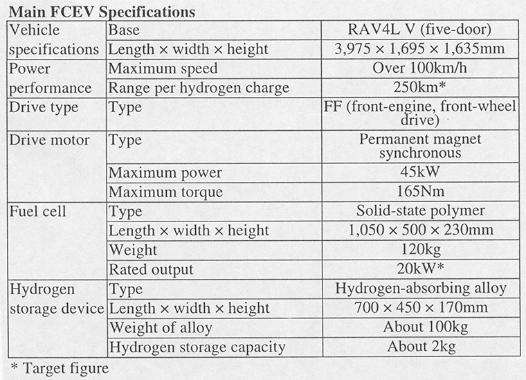 Main FCEV Specifications