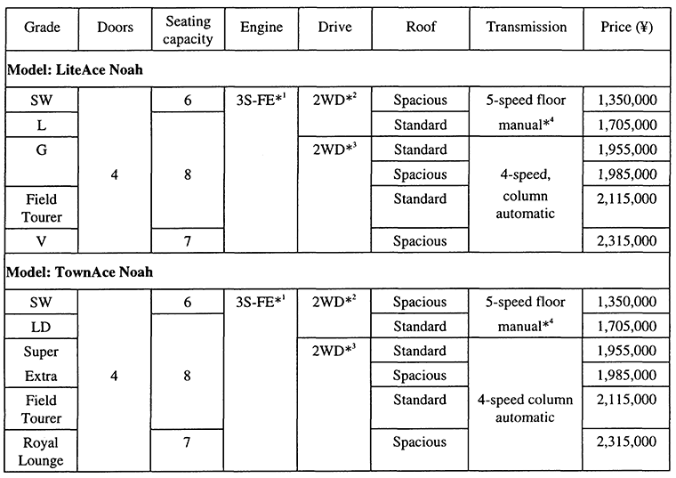 Manufacturer's Suggested Retail Prices (excluding Hokkaido and Okinawa)