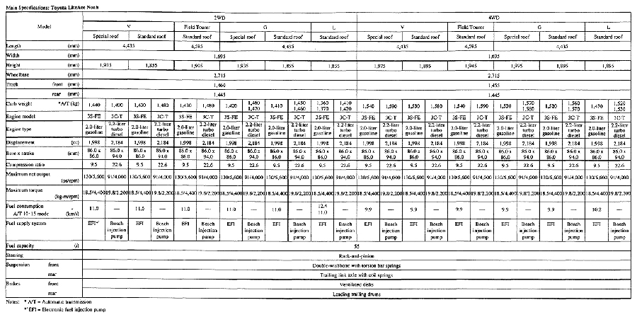 Main Specifications: Toyota LiteAce Noah