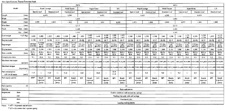 Main Specifications: Toyota TownAce Noah