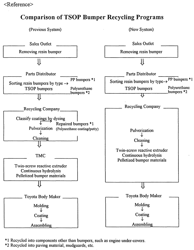 Comparison of TSOP Bumper Recycling Programs