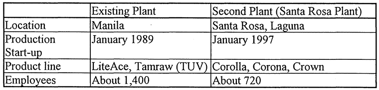Outline of Toyota Motor Philippines Corporation (TMP)