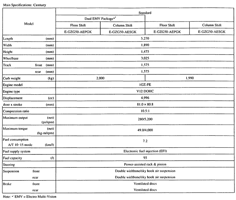 Main Specifications: Century