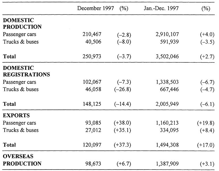 TOYOTA RESULTS IN DECEMBER 1997 AND FOR THE JANUARY-DECEMBER 1997 PERIOD