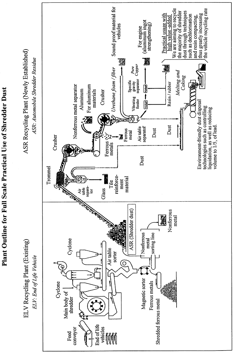 Plant Outline for Full Scale Practical Use of Shredder Dust