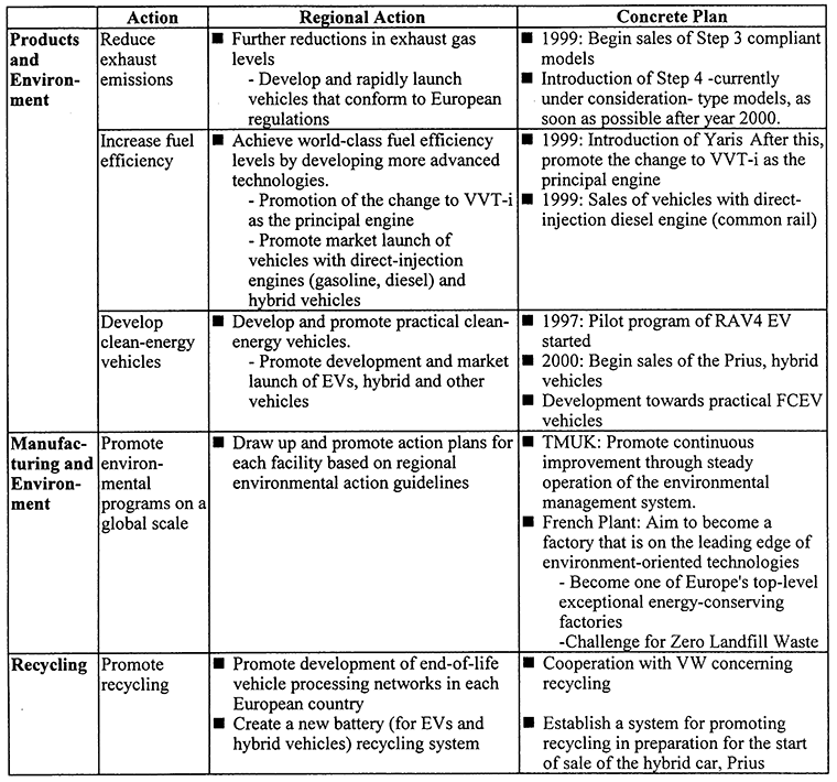 Main Points of Toyota Environment Policy in Europe