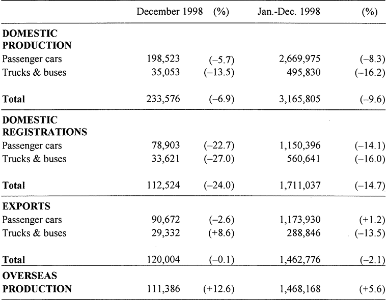 TOYOTA RESULTS IN DECEMBER 1998 AND FOR THE JANUARY-DECEMBER 1998 PERIOD