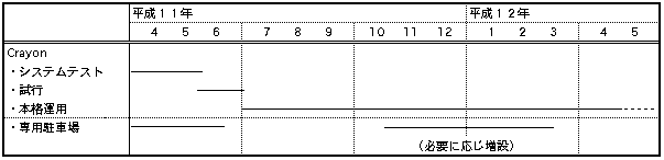 運用実験スケジュール