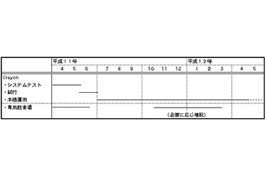 運用実験スケジュール