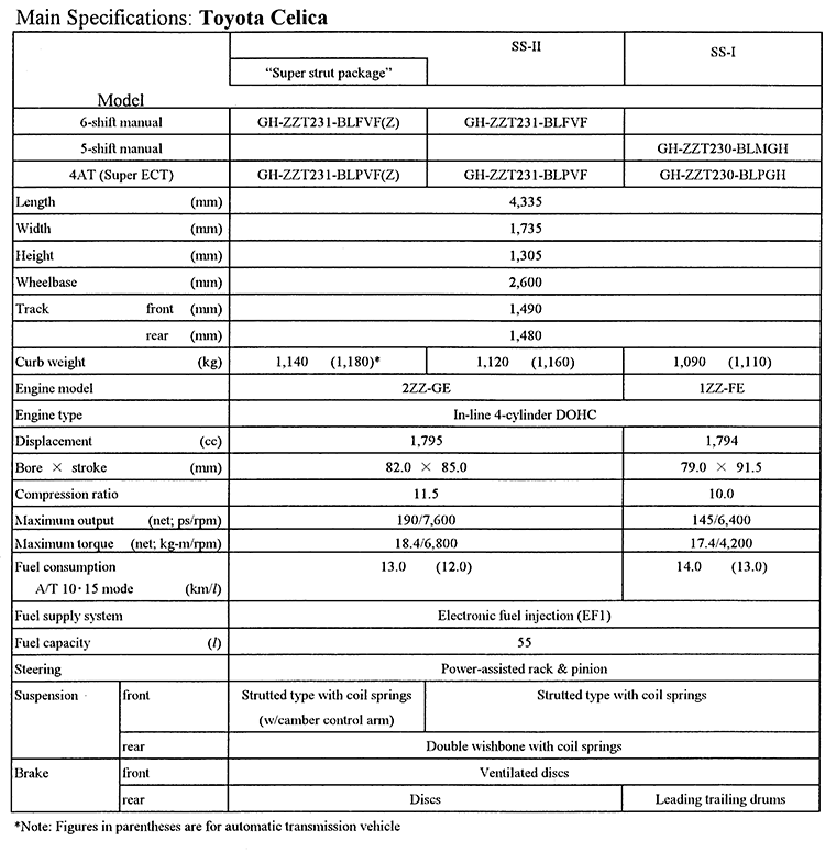 Main Specifications: Toyota Celica