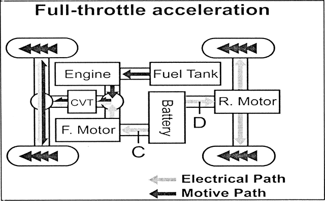 Full-throttle acceleration