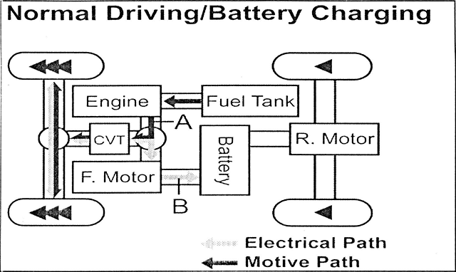 Normal Driving/Battery Charging