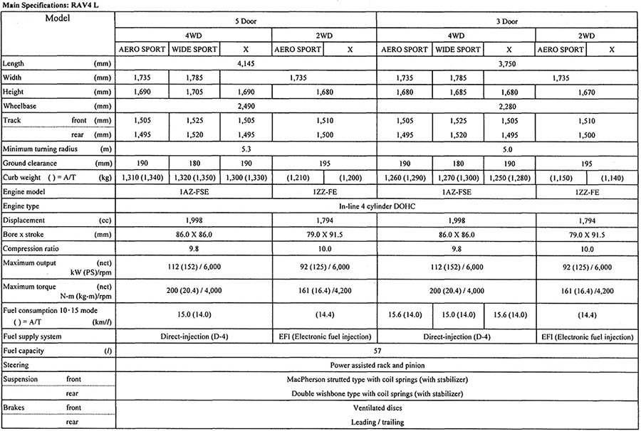 Main Specifications: RAV4L