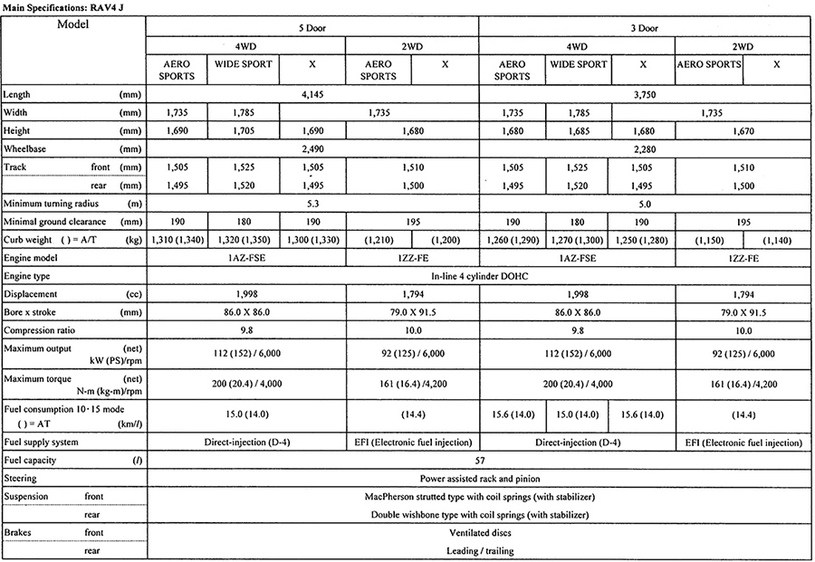 Main Specifications: RAV4J