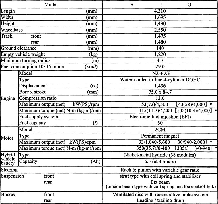 Main Specifications: Prius