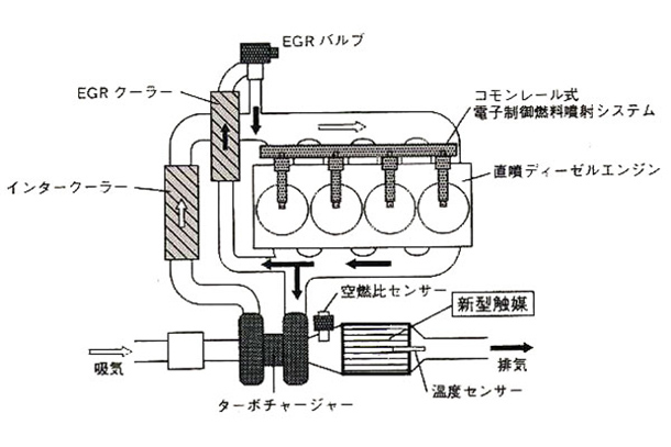 トヨタ、ディーゼル車用新触媒システムの基本技術を確立 | トヨタ