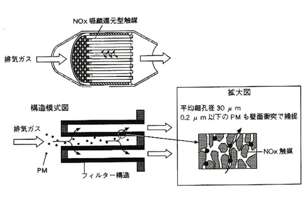 トヨタ、ディーゼル車用新触媒システムの基本技術を確立 | トヨタ