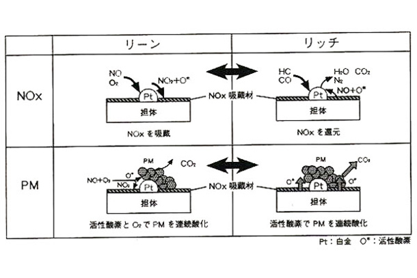 トヨタ、ディーゼル車用新触媒システムの基本技術を確立 | トヨタ