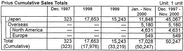 Prius Cumulative Sales Totals