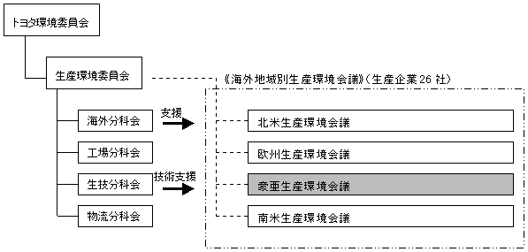 地域別生産環境会議体概要