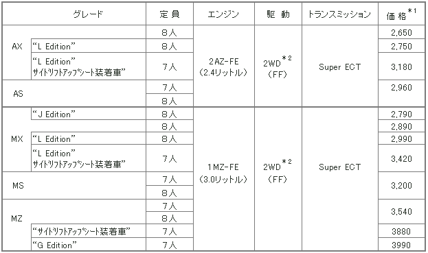 トヨタ、新型最上級ミニバン「アルファードG」「アルファードV」を発売 | トヨタ自動車株式会社 公式企業サイト