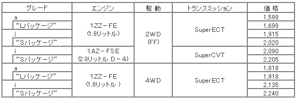 トヨタ、オーパをマイナーチェンジ 