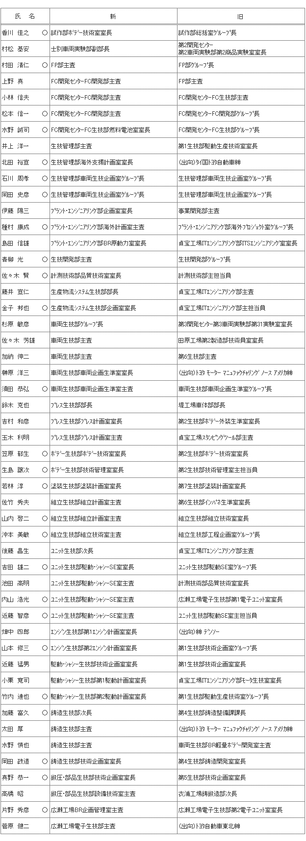 定期職制異動のお知らせ  トヨタ自動車株式会社 公式企業サイト