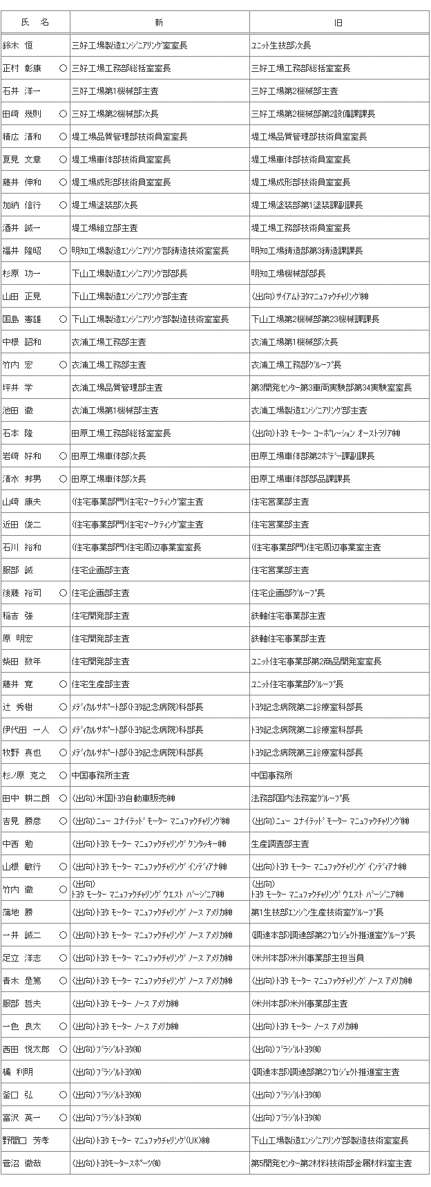 定期職制異動のお知らせ  トヨタ自動車株式会社 公式企業サイト