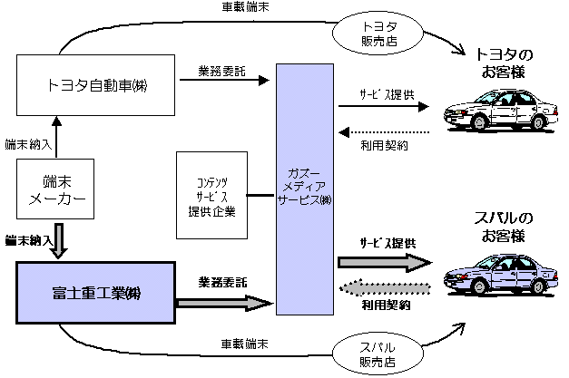 トヨタ自動車（株）と富士重工業（株）のＧ－ＢＯＯＫ協業イメージ