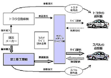 トヨタ自動車（株）と富士重工業（株）のＧ－ＢＯＯＫ協業イメージ