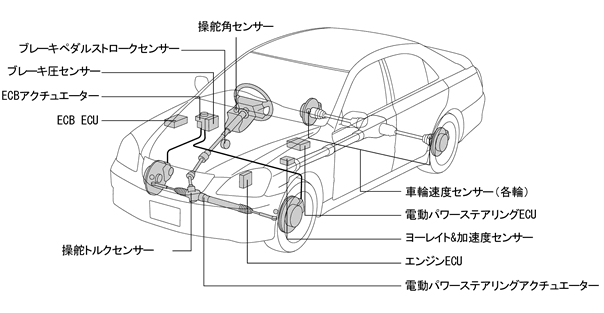 VDIM（Vehicle Dynamics Integrated Management）