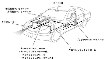 プリクラッシュセーフティシステム（レーダー方式）