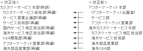 アフターマーケット本部、海外カスタマーサービス本部