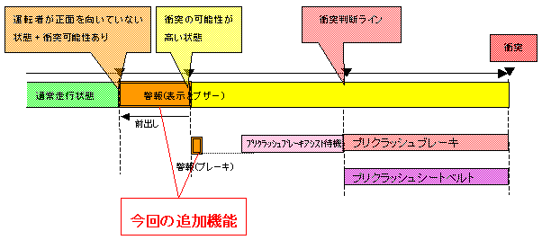 システム作動の流れ