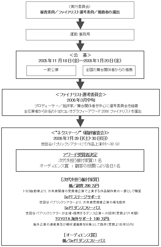 トヨタ コレオグラフィーアワード2006 次代を担う振付家の発掘 募集開始 トヨタ自動車株式会社 公式企業サイト