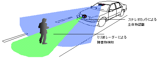 ミリ波レーダーとステレオカメラによる「歩行者」の検知イメージ