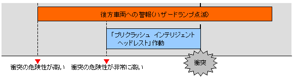 「プリクラッシュセーフティシステム(後方対応)」の制御イメージ