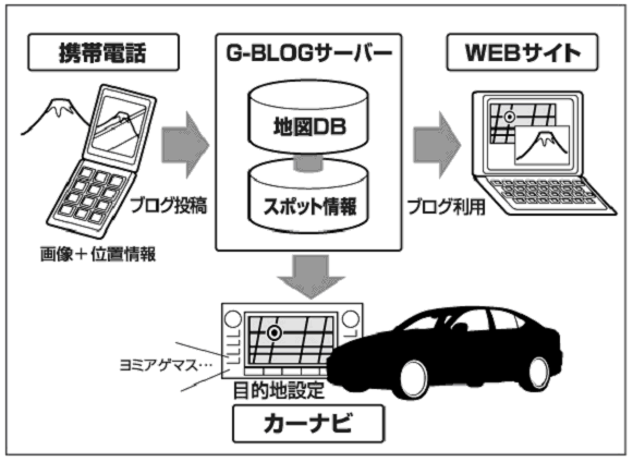 G-BLOGの仕組み