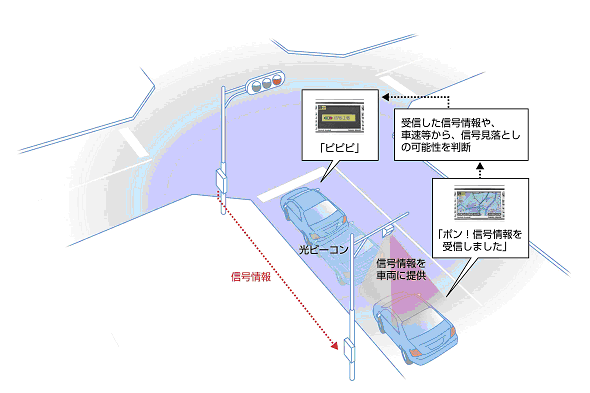 信号情報利用システム