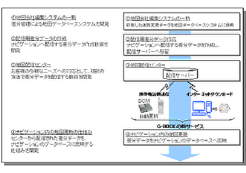 【地図差分配信技術の仕組み】