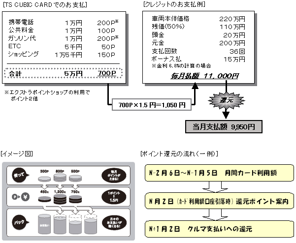 新車のクレジット支払いにts Cubic Cardのポイントを還元できる 新商品