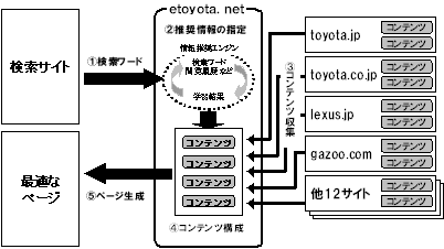 etoyota.netの概念