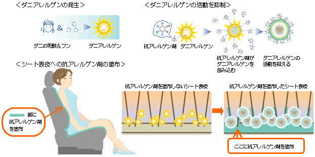 ダニアレルゲンの抑制イメージ